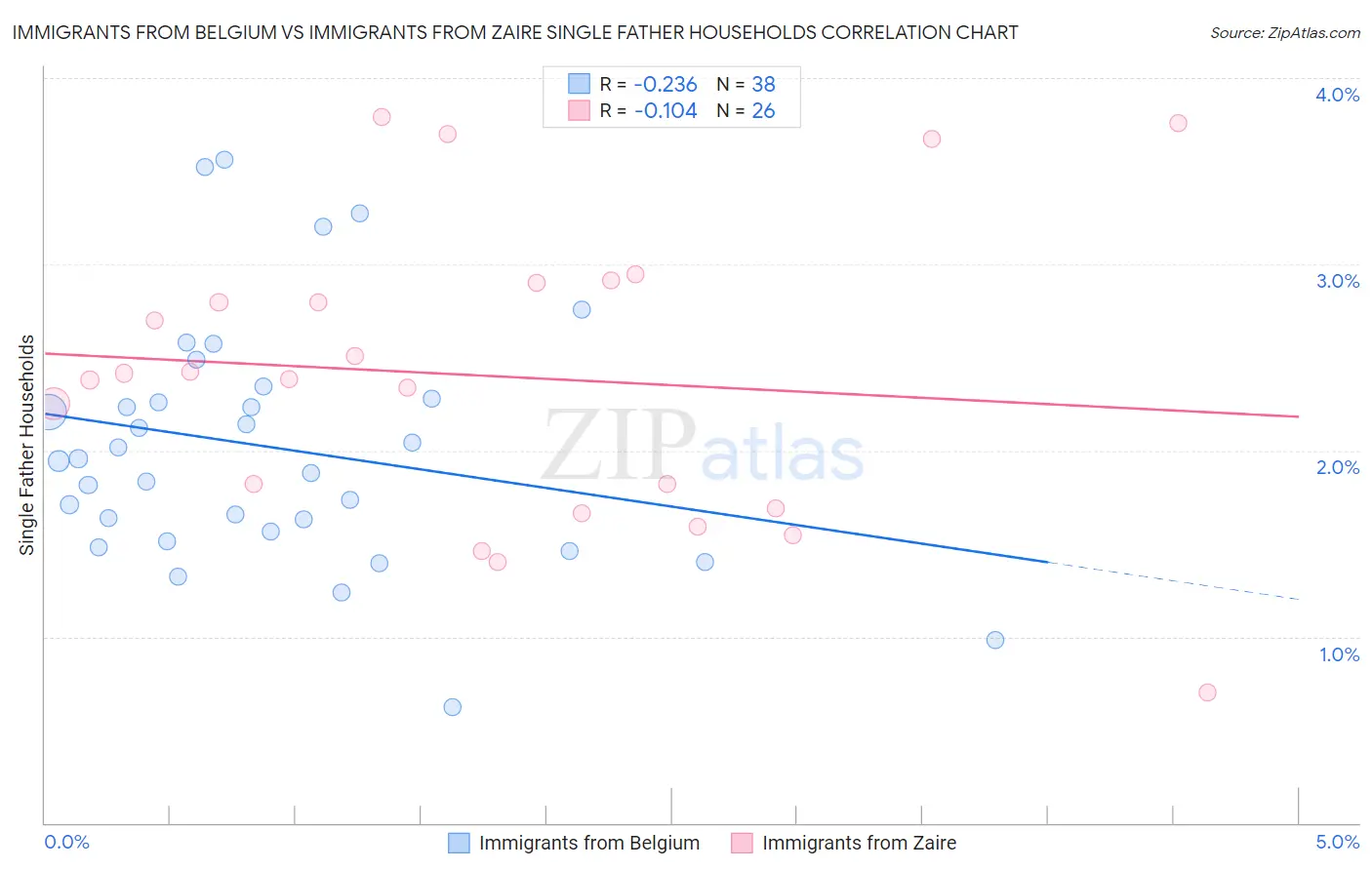 Immigrants from Belgium vs Immigrants from Zaire Single Father Households