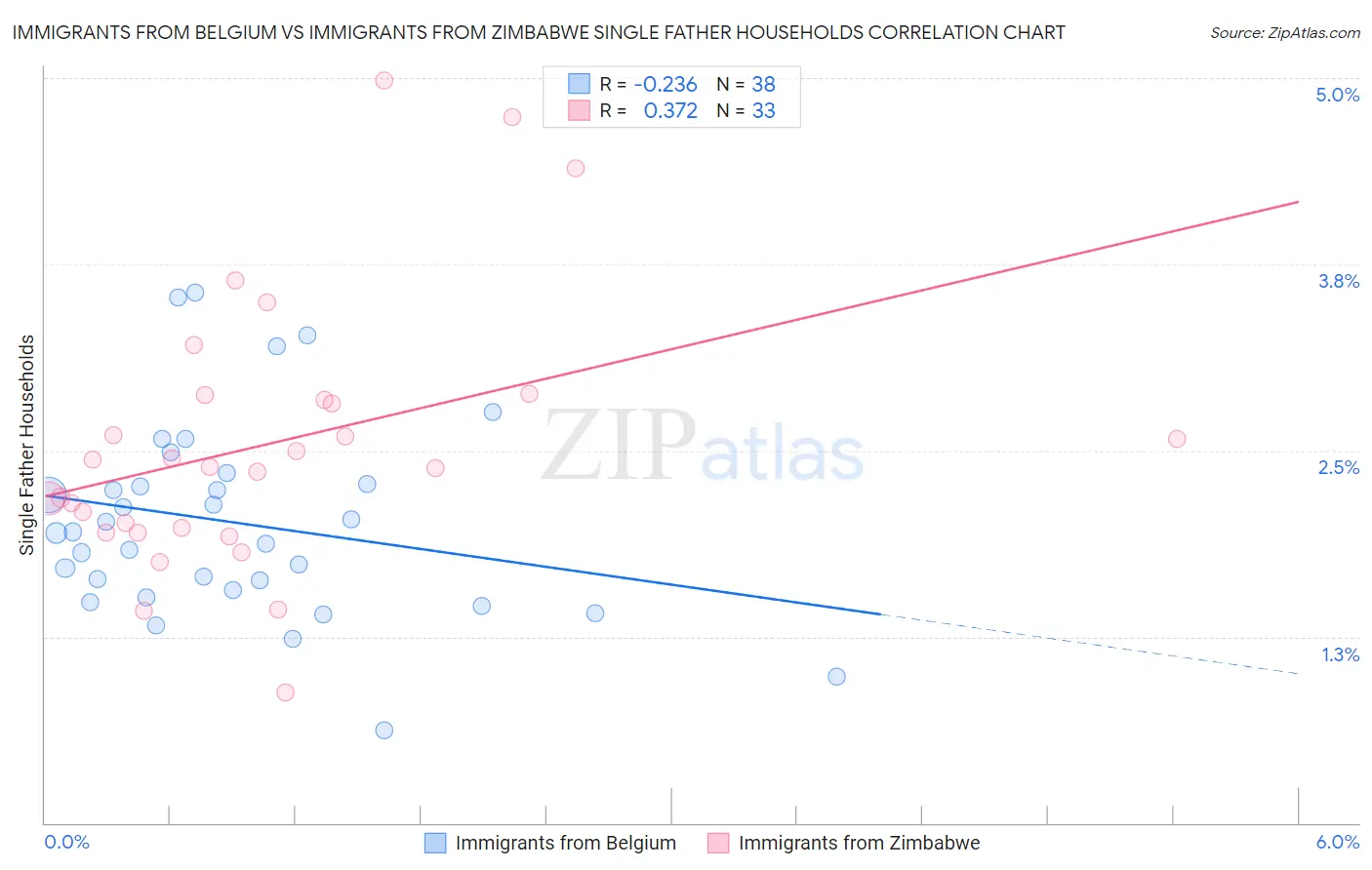 Immigrants from Belgium vs Immigrants from Zimbabwe Single Father Households