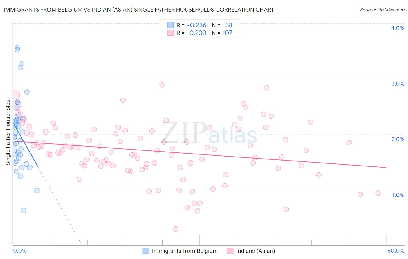 Immigrants from Belgium vs Indian (Asian) Single Father Households