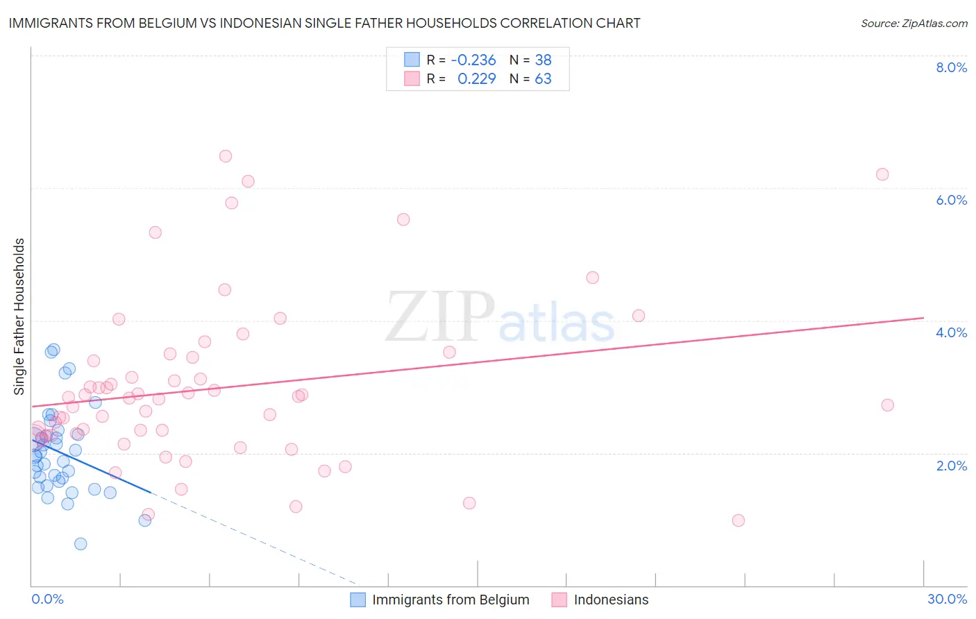 Immigrants from Belgium vs Indonesian Single Father Households
