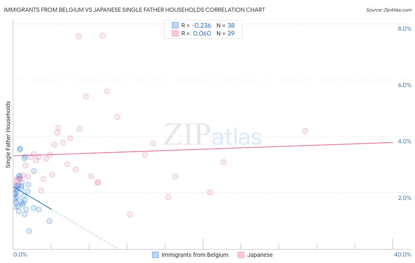 Immigrants from Belgium vs Japanese Single Father Households