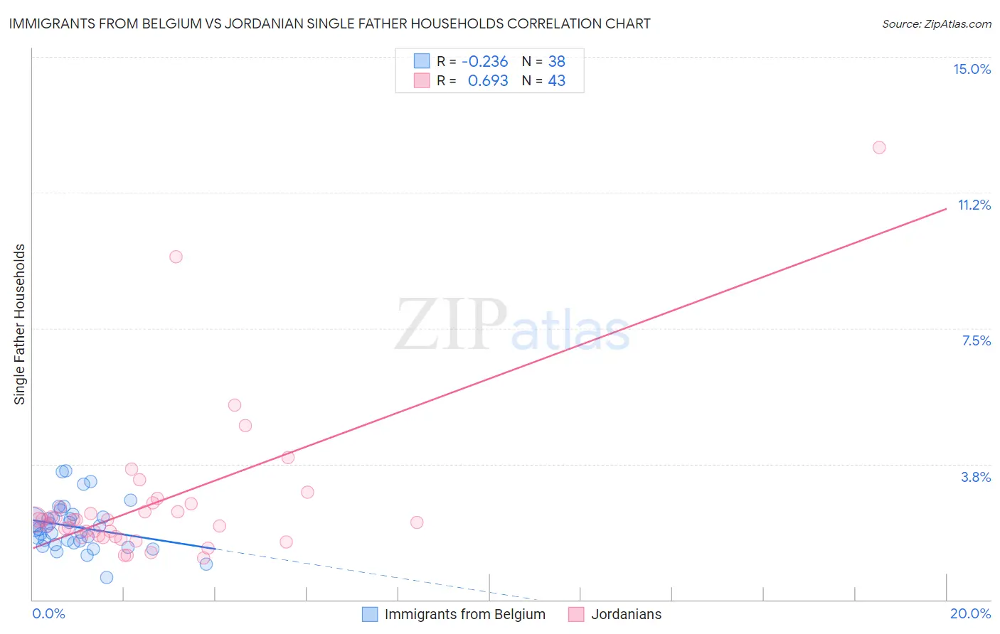 Immigrants from Belgium vs Jordanian Single Father Households