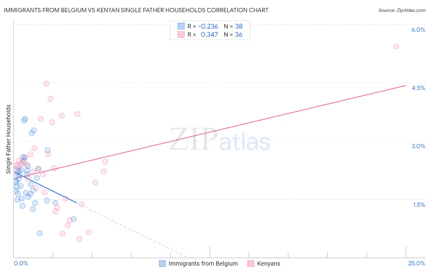 Immigrants from Belgium vs Kenyan Single Father Households