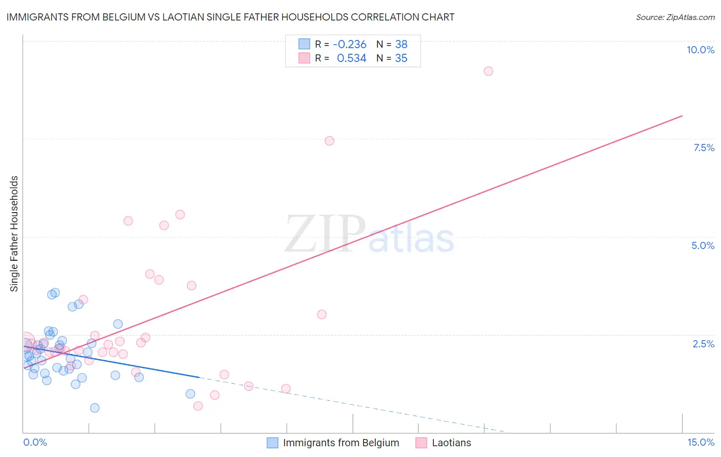 Immigrants from Belgium vs Laotian Single Father Households