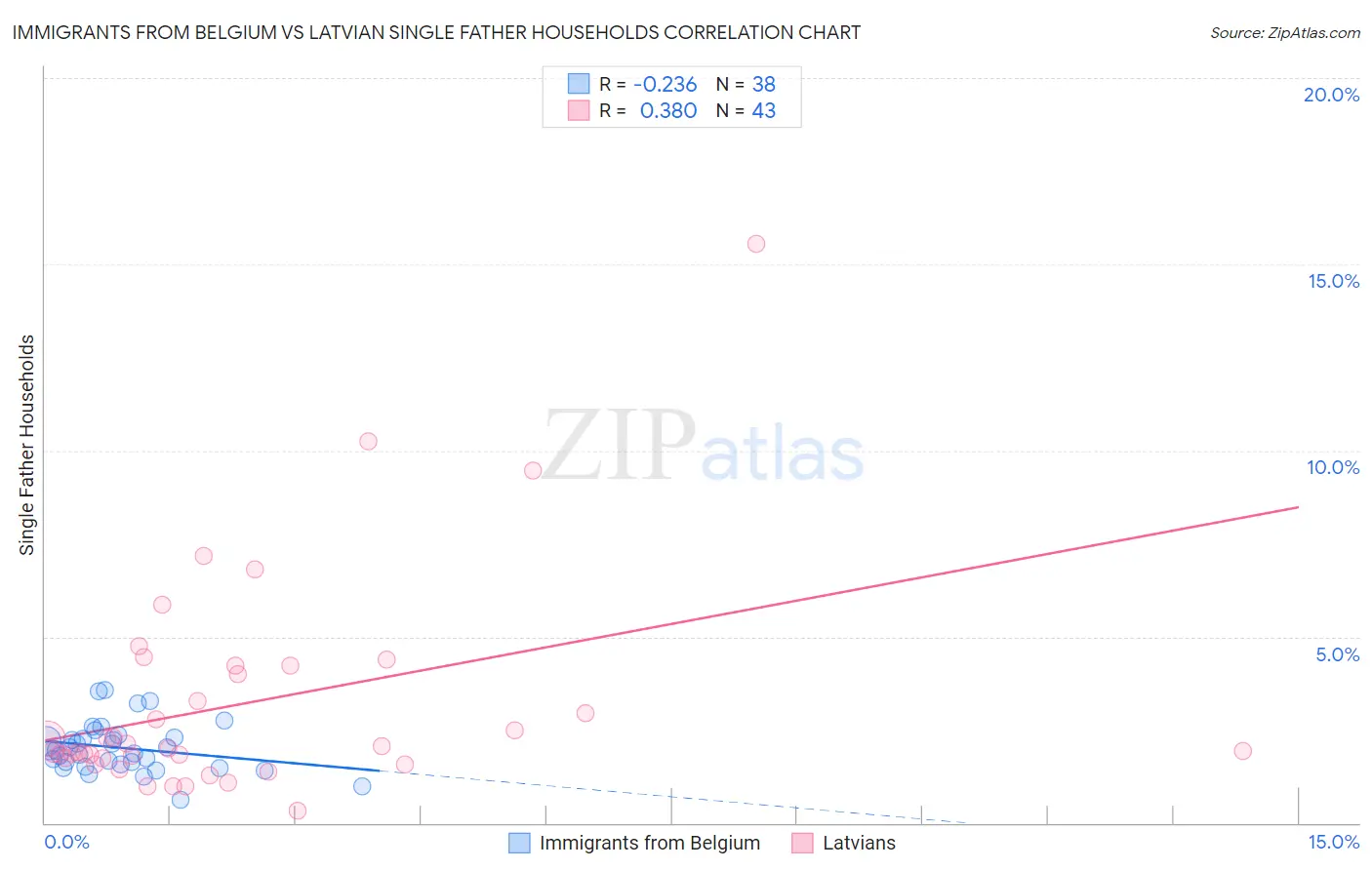 Immigrants from Belgium vs Latvian Single Father Households