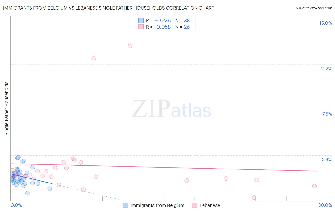 Immigrants from Belgium vs Lebanese Single Father Households