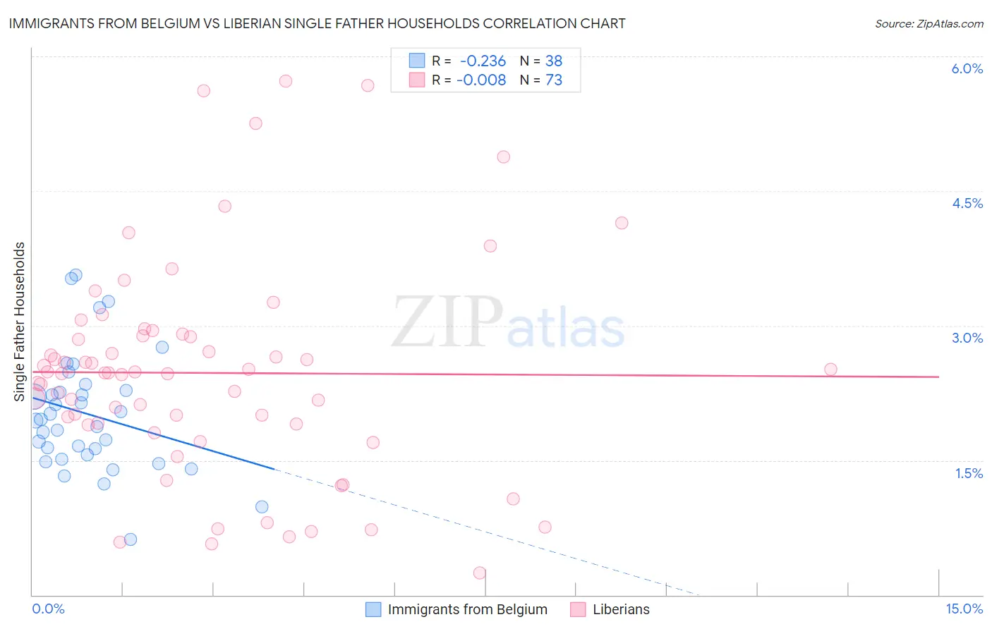 Immigrants from Belgium vs Liberian Single Father Households