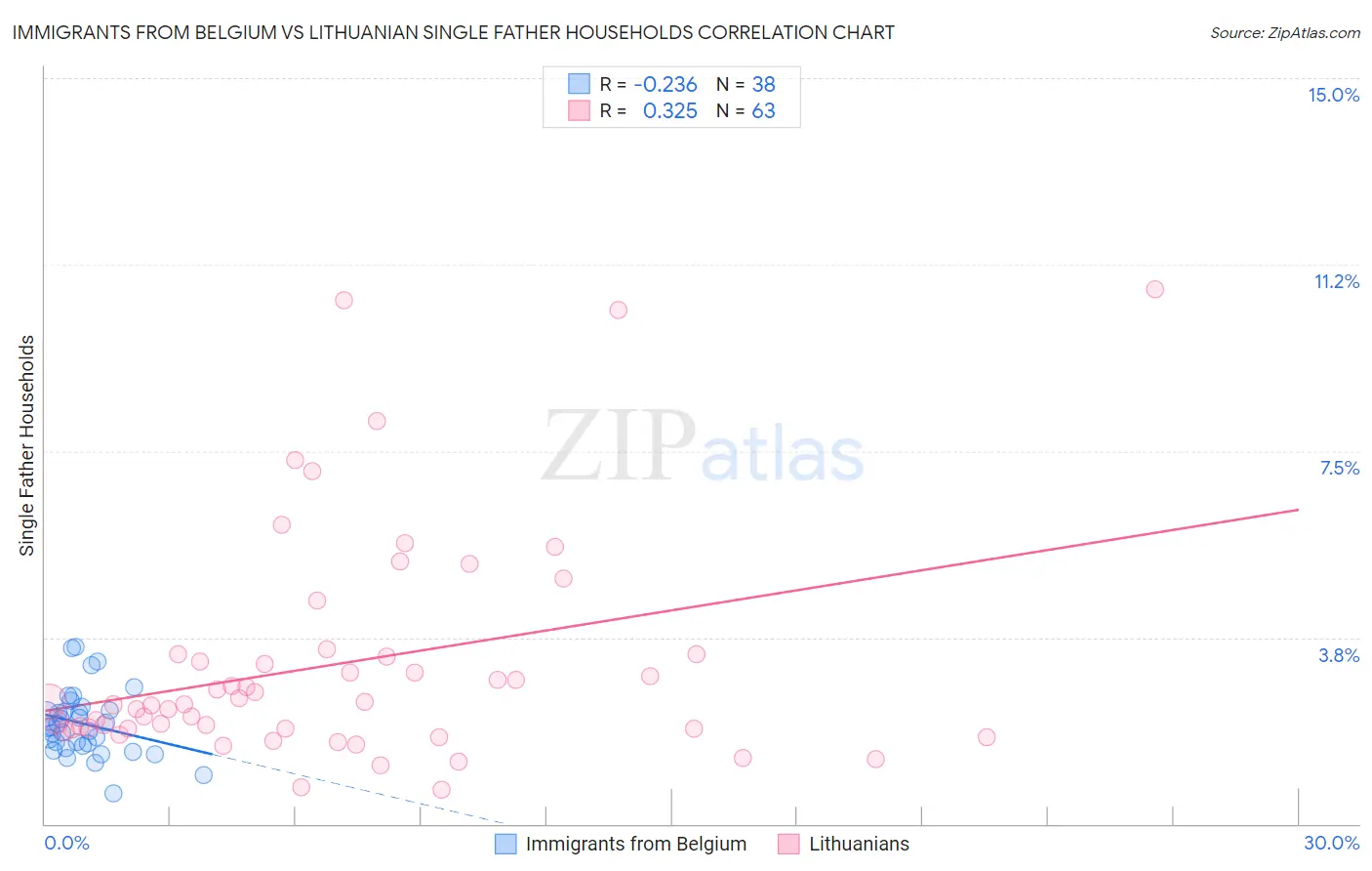 Immigrants from Belgium vs Lithuanian Single Father Households
