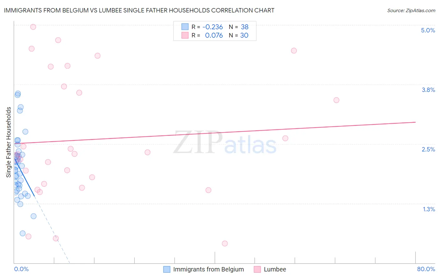 Immigrants from Belgium vs Lumbee Single Father Households