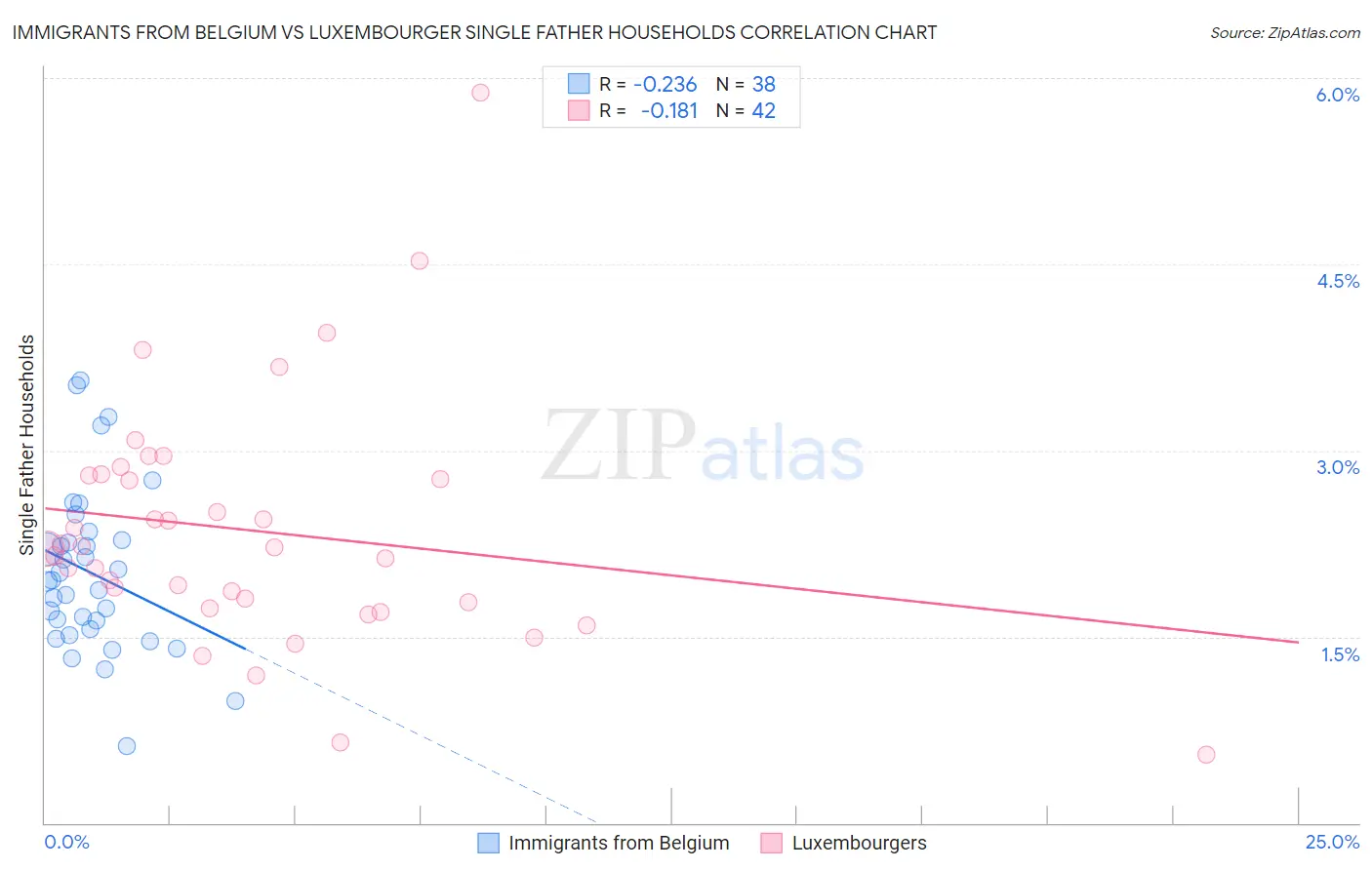 Immigrants from Belgium vs Luxembourger Single Father Households