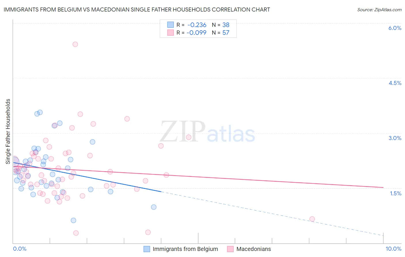 Immigrants from Belgium vs Macedonian Single Father Households