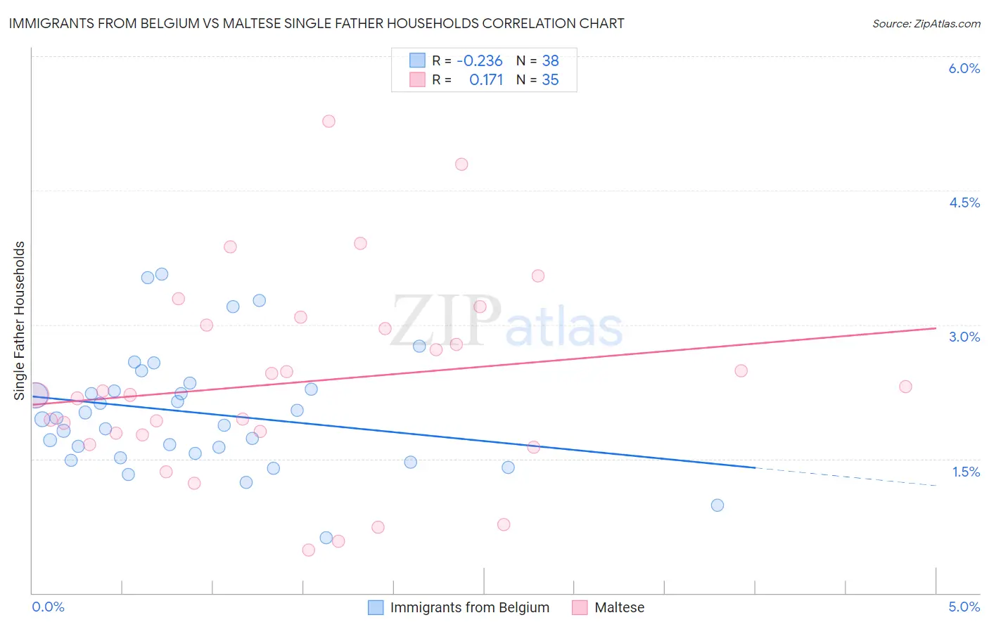 Immigrants from Belgium vs Maltese Single Father Households