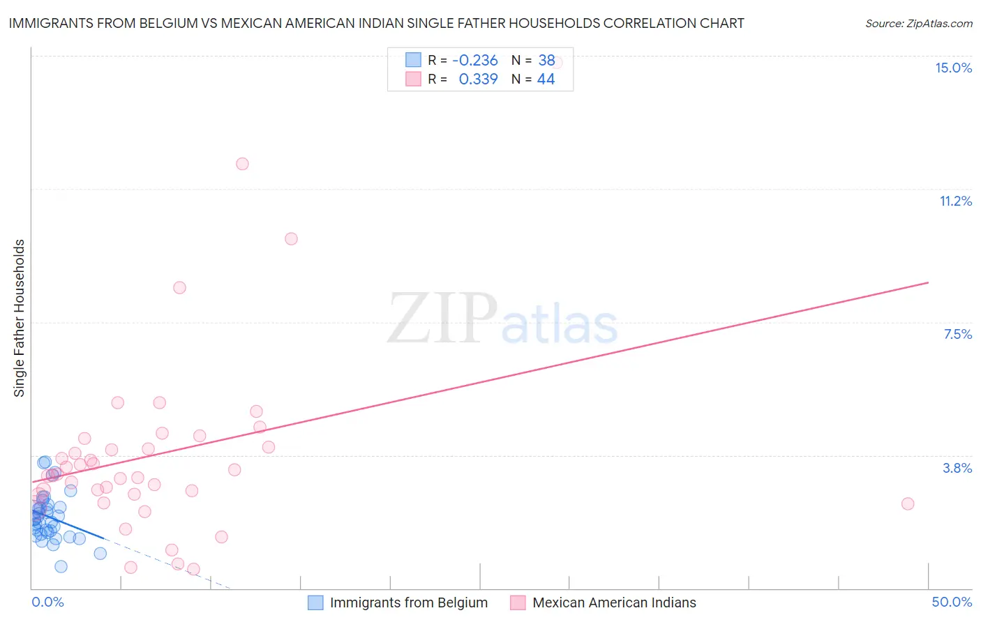 Immigrants from Belgium vs Mexican American Indian Single Father Households