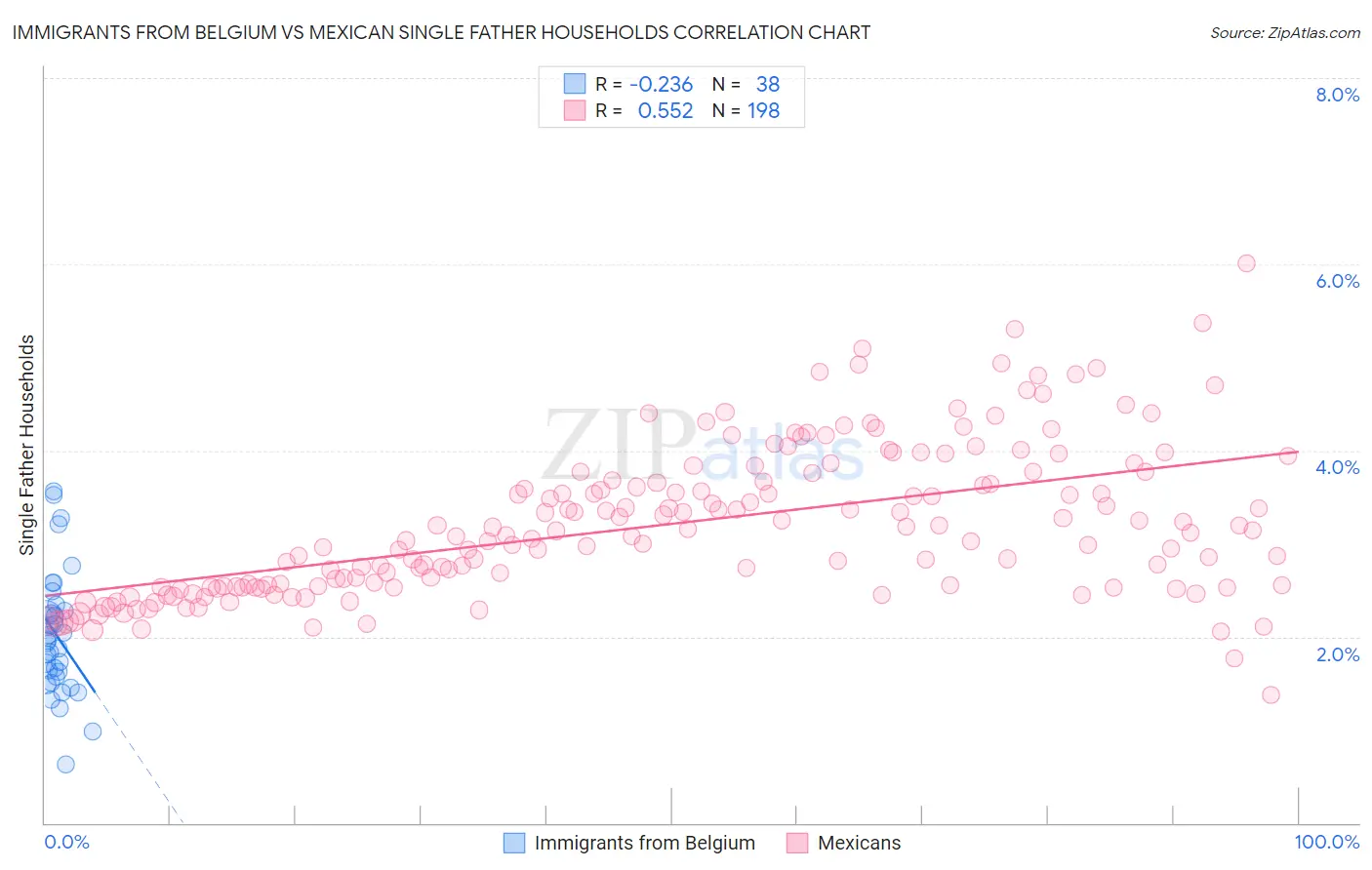 Immigrants from Belgium vs Mexican Single Father Households