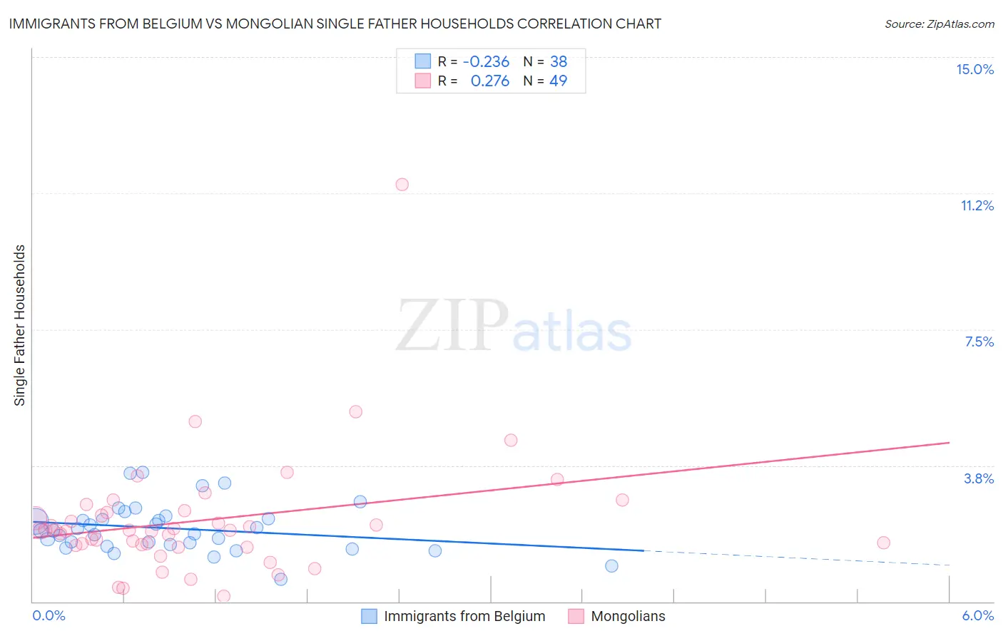 Immigrants from Belgium vs Mongolian Single Father Households
