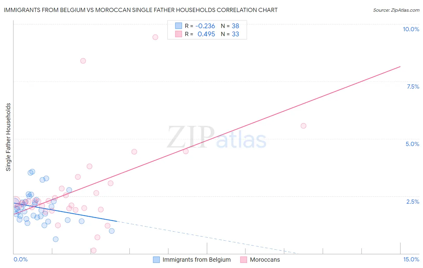 Immigrants from Belgium vs Moroccan Single Father Households