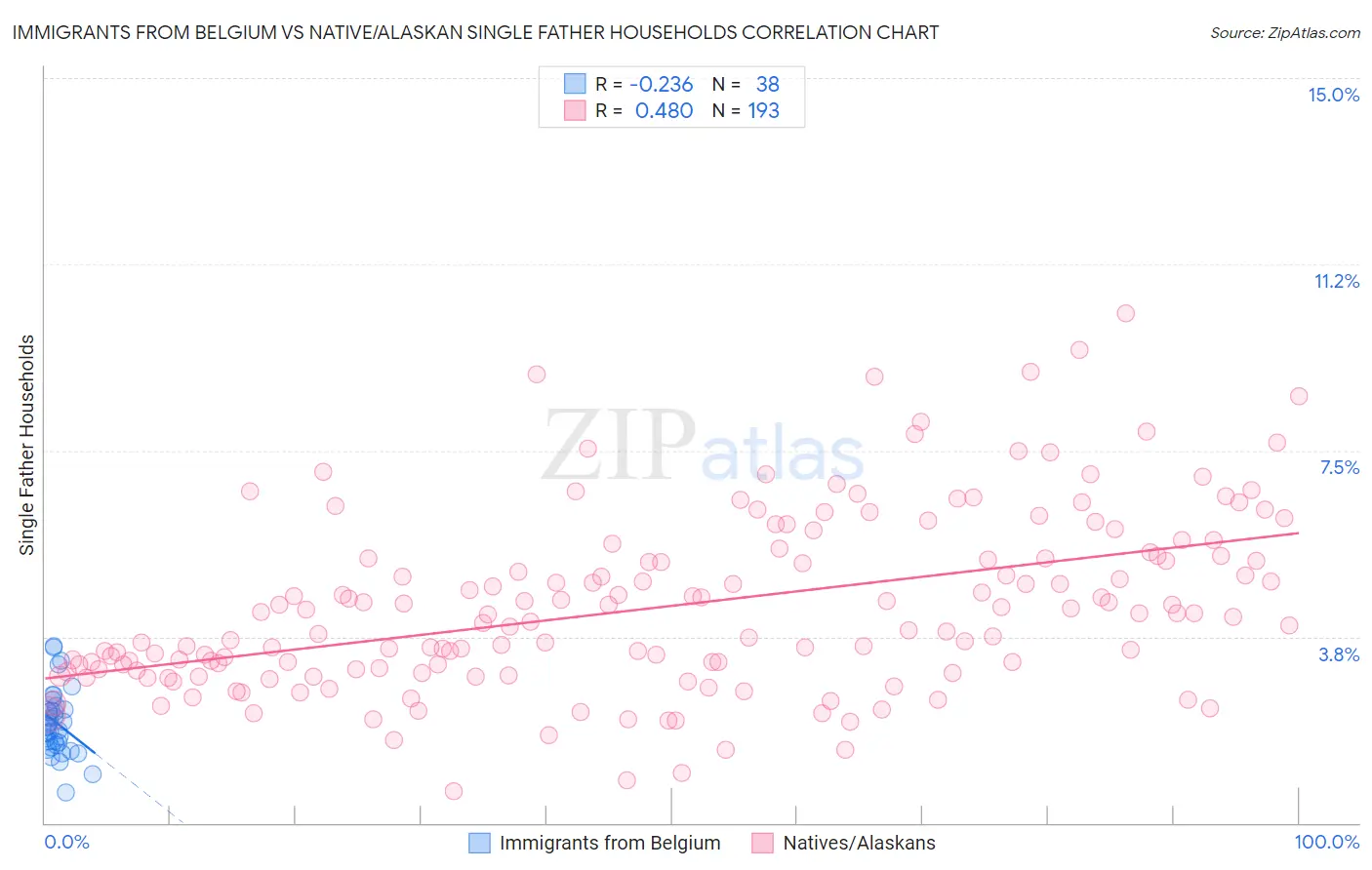 Immigrants from Belgium vs Native/Alaskan Single Father Households