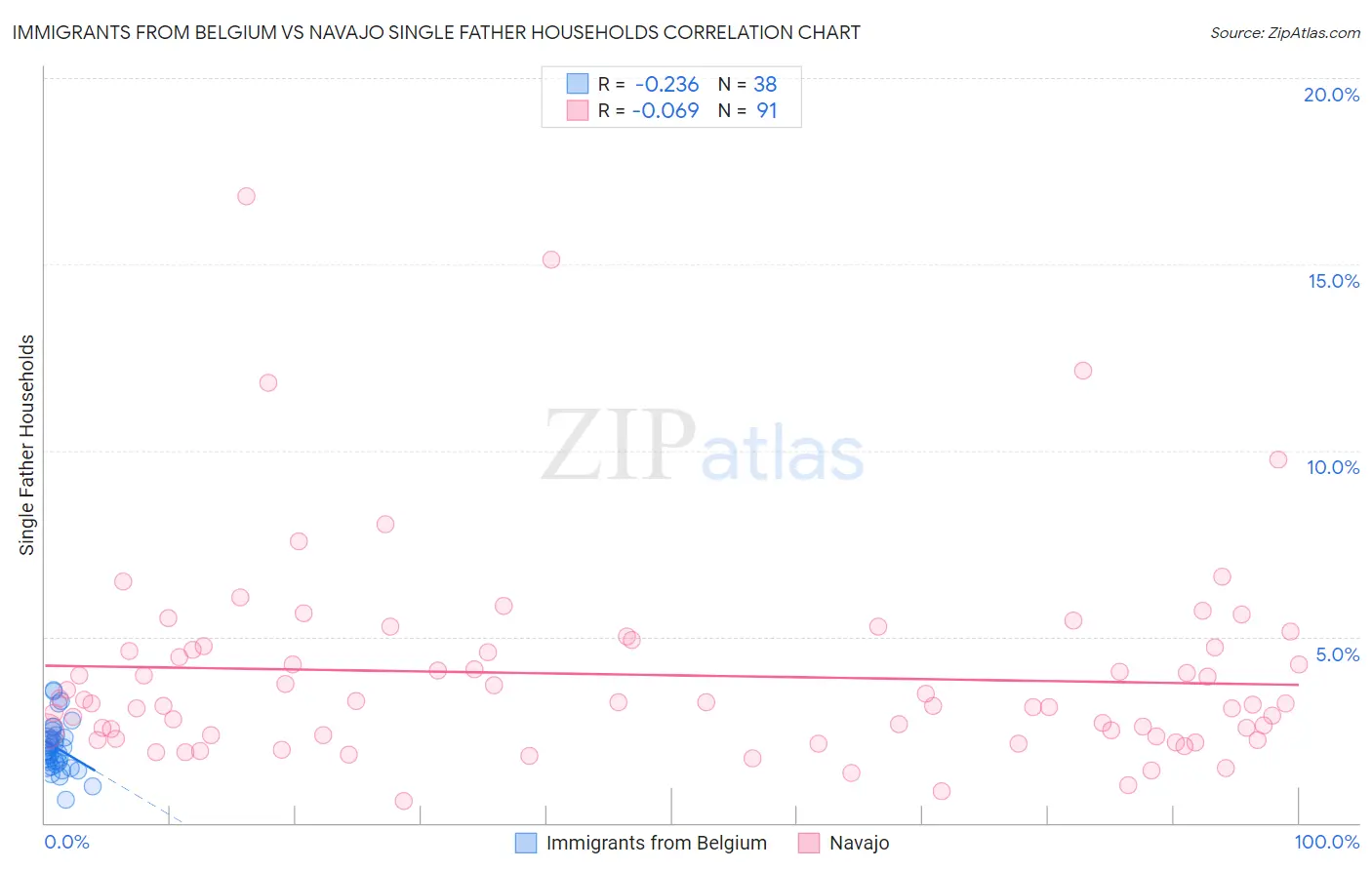 Immigrants from Belgium vs Navajo Single Father Households