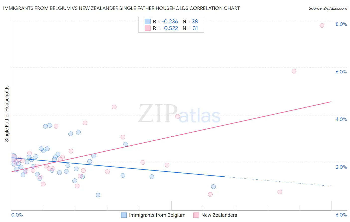 Immigrants from Belgium vs New Zealander Single Father Households