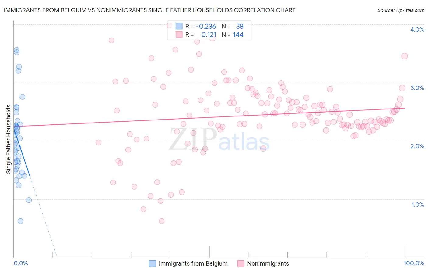 Immigrants from Belgium vs Nonimmigrants Single Father Households