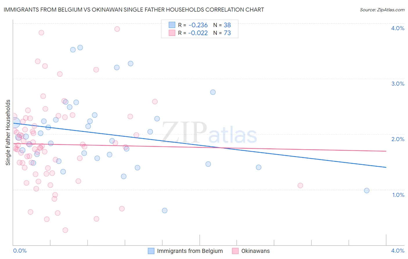 Immigrants from Belgium vs Okinawan Single Father Households