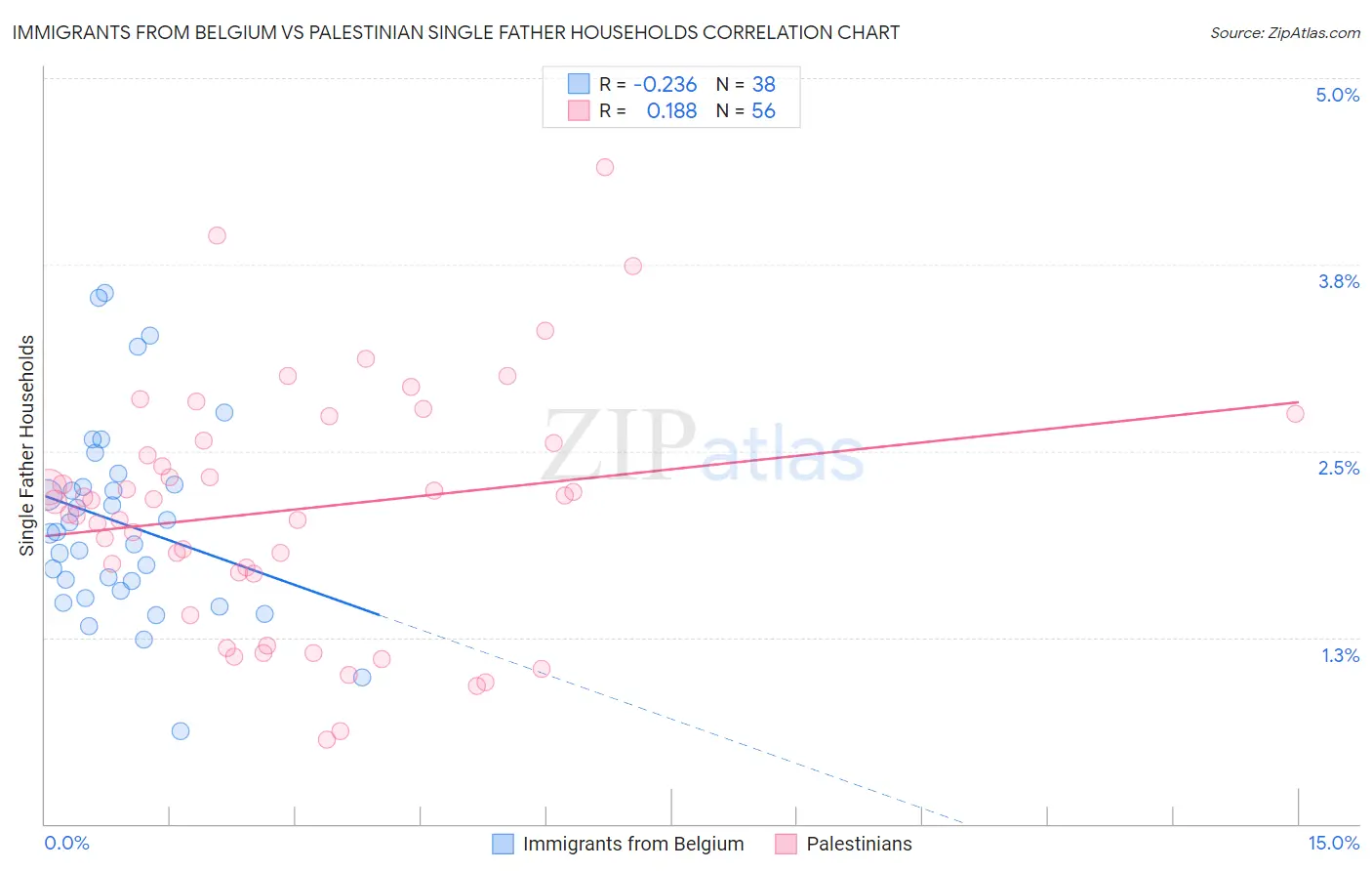Immigrants from Belgium vs Palestinian Single Father Households