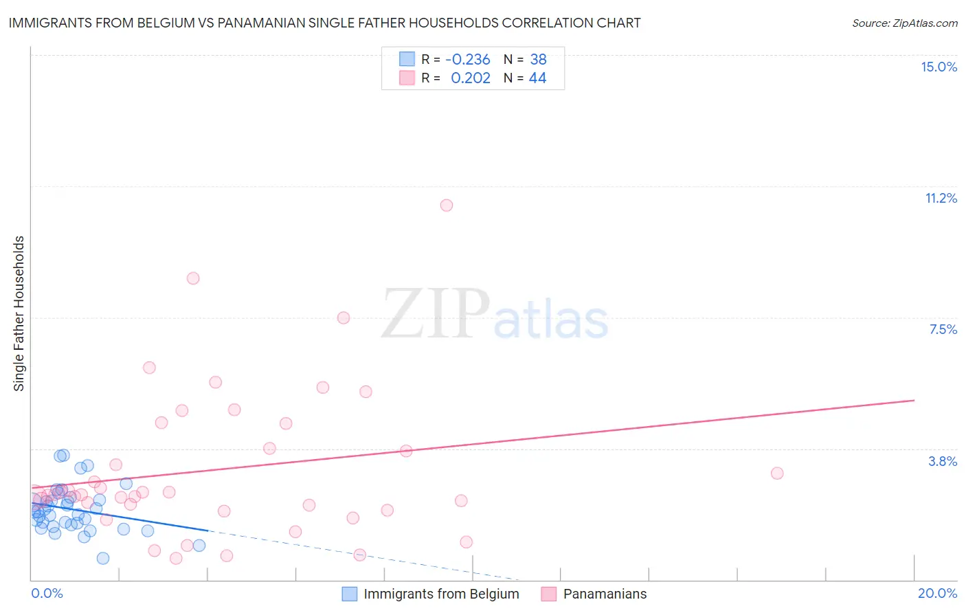 Immigrants from Belgium vs Panamanian Single Father Households