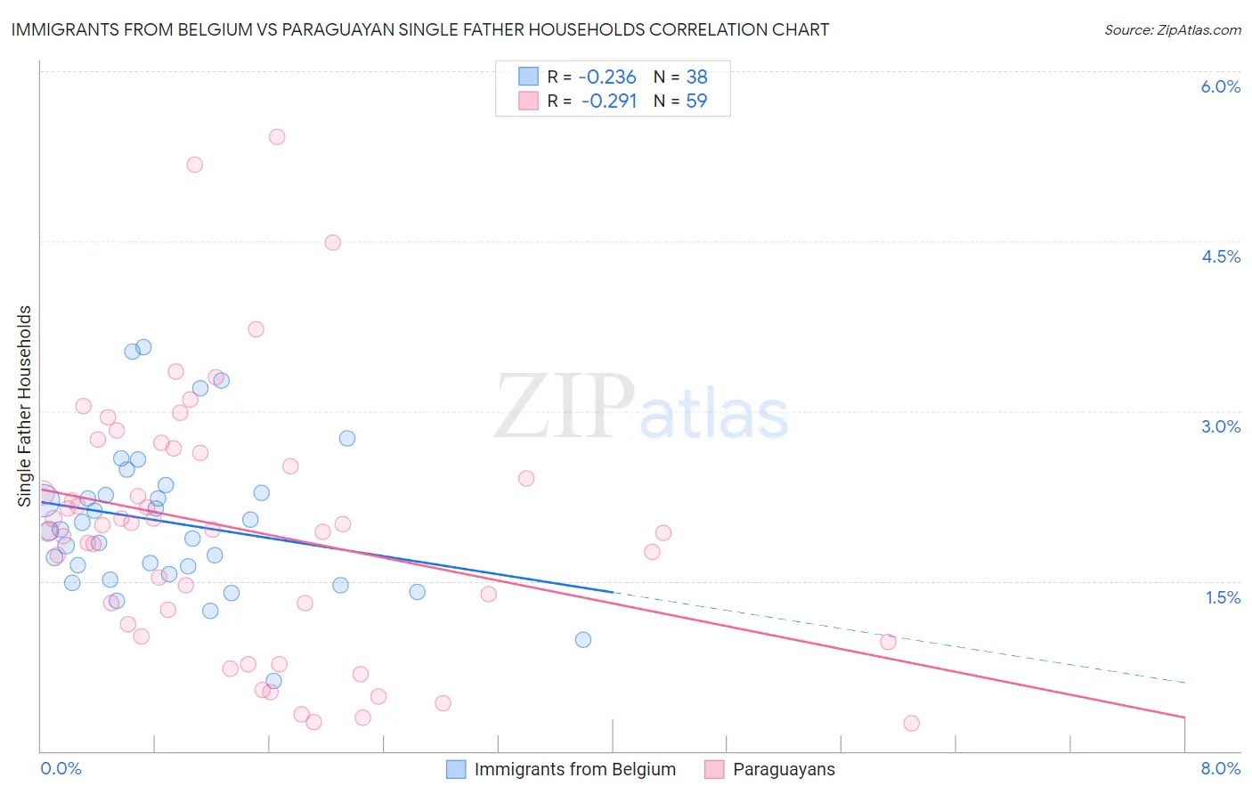 Immigrants from Belgium vs Paraguayan Single Father Households