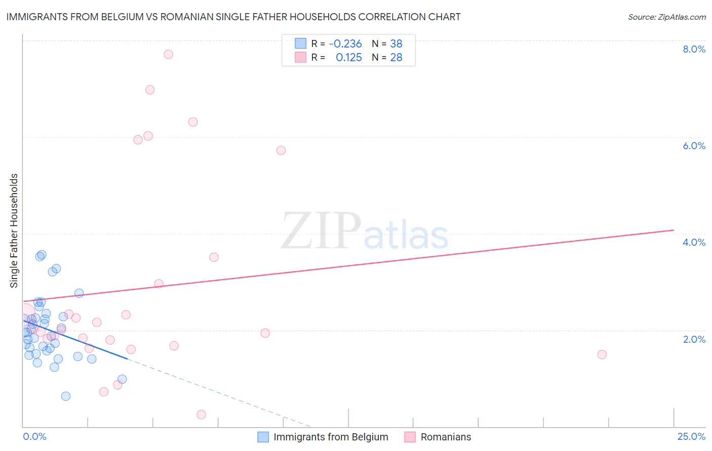 Immigrants from Belgium vs Romanian Single Father Households