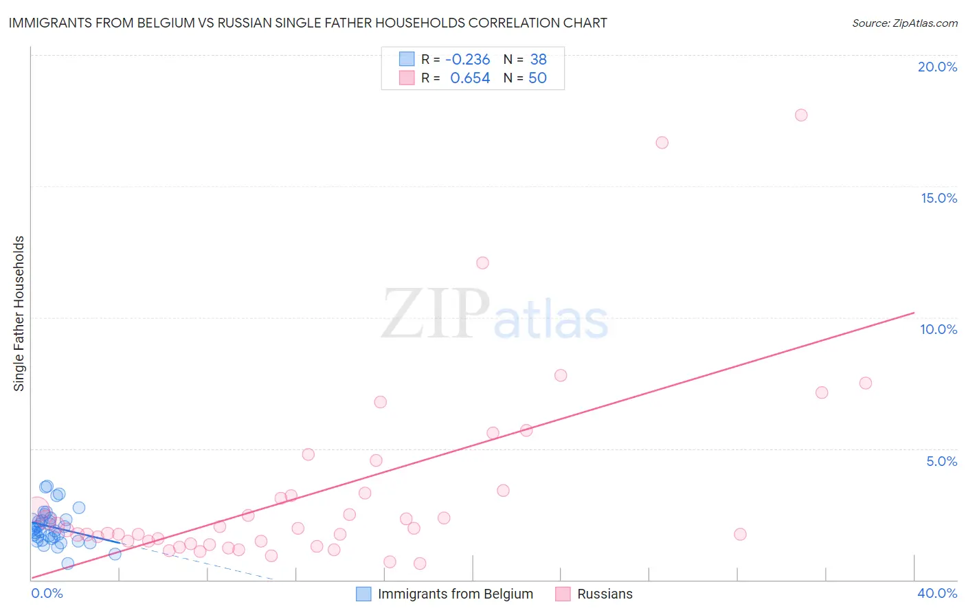 Immigrants from Belgium vs Russian Single Father Households