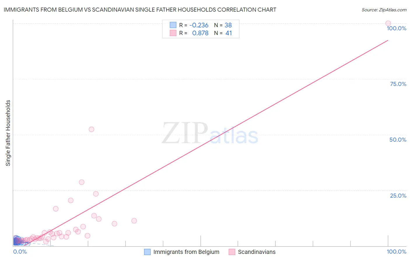 Immigrants from Belgium vs Scandinavian Single Father Households