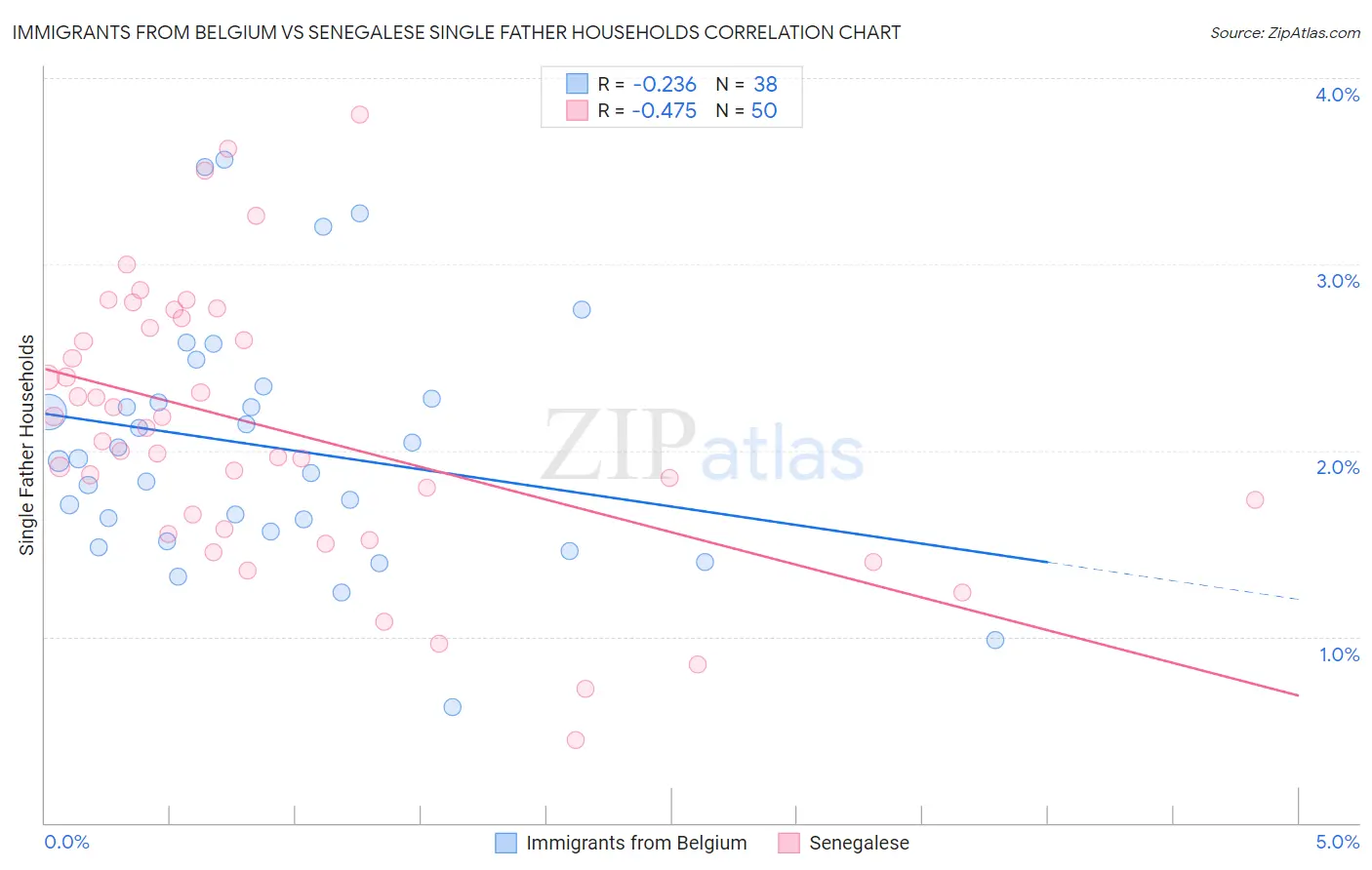 Immigrants from Belgium vs Senegalese Single Father Households