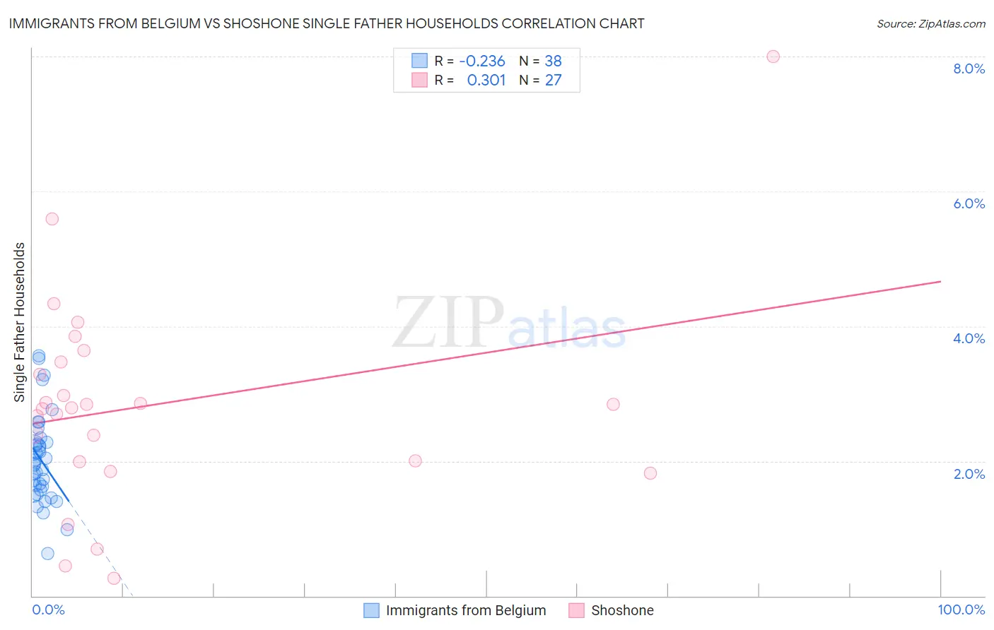 Immigrants from Belgium vs Shoshone Single Father Households