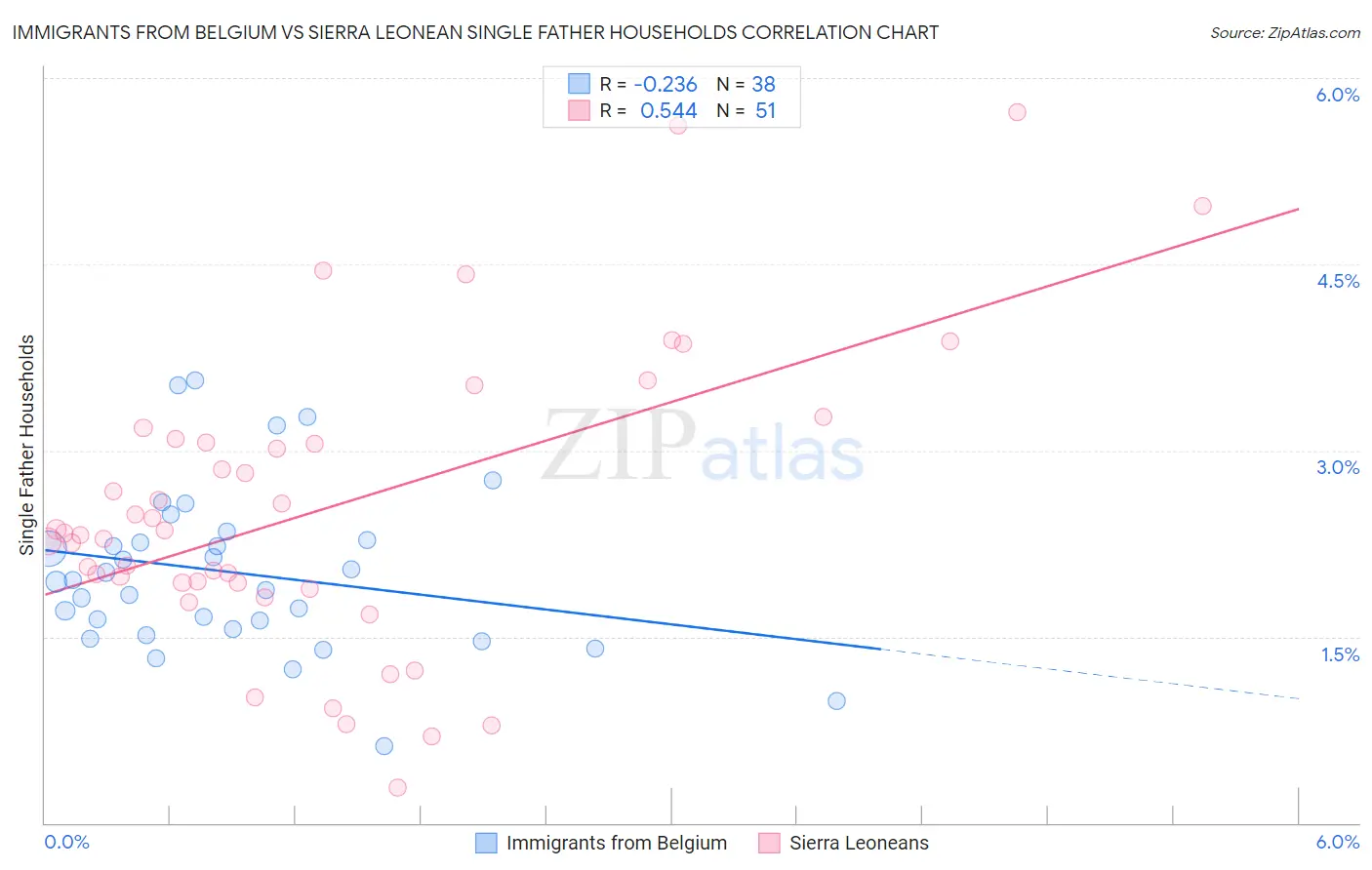 Immigrants from Belgium vs Sierra Leonean Single Father Households