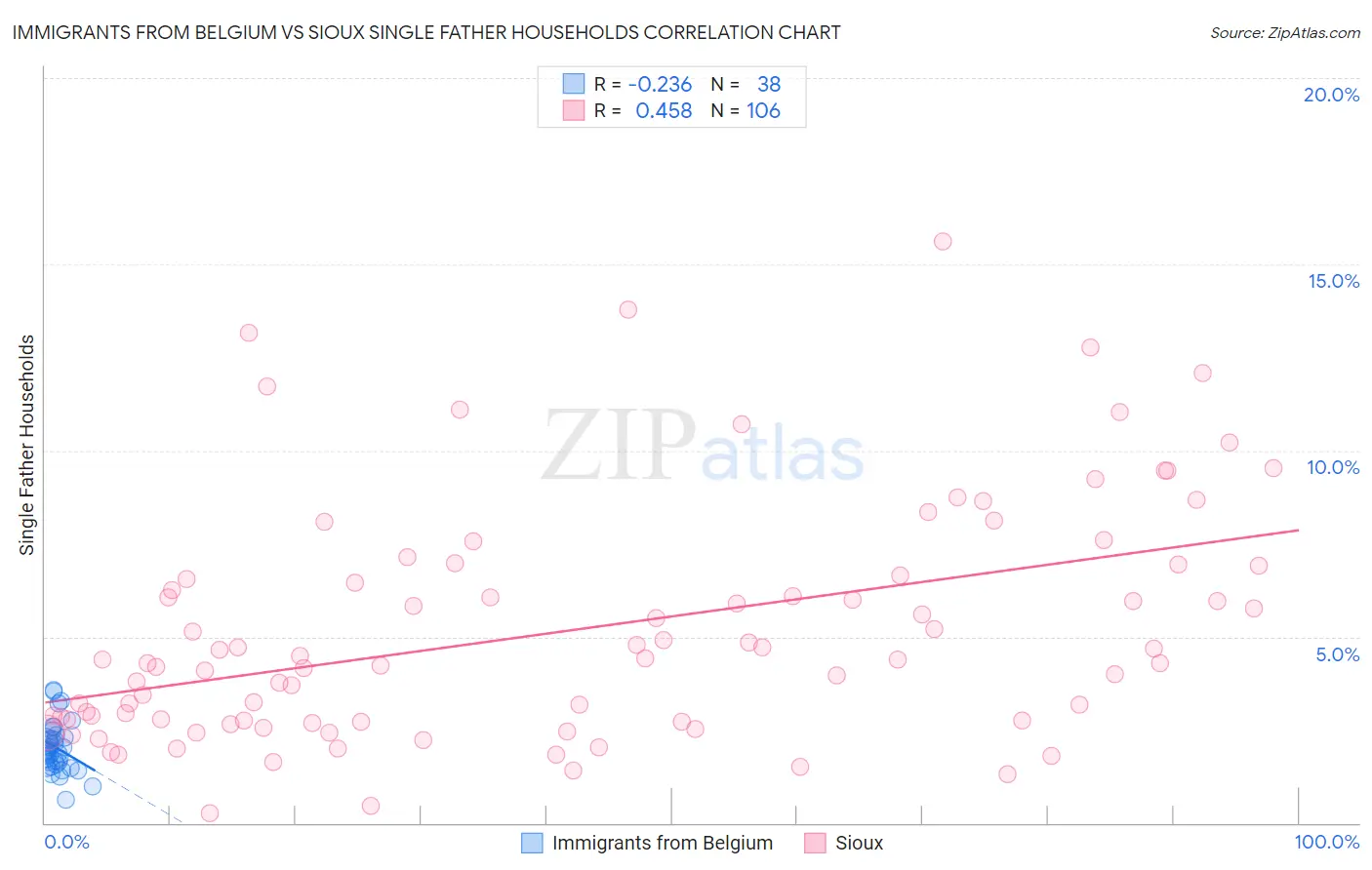Immigrants from Belgium vs Sioux Single Father Households
