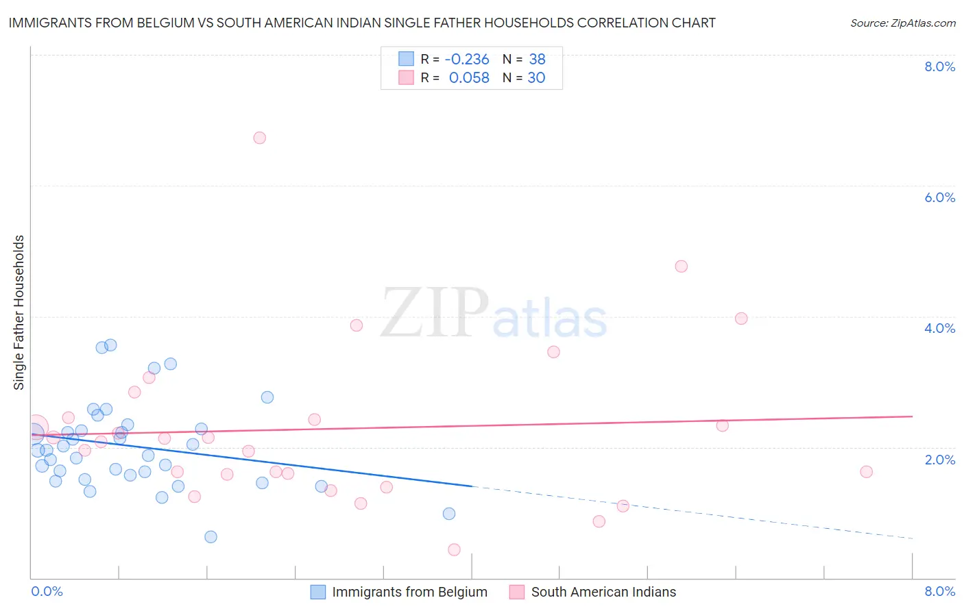 Immigrants from Belgium vs South American Indian Single Father Households