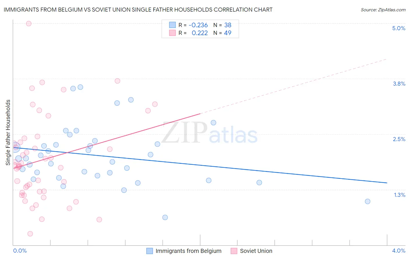 Immigrants from Belgium vs Soviet Union Single Father Households
