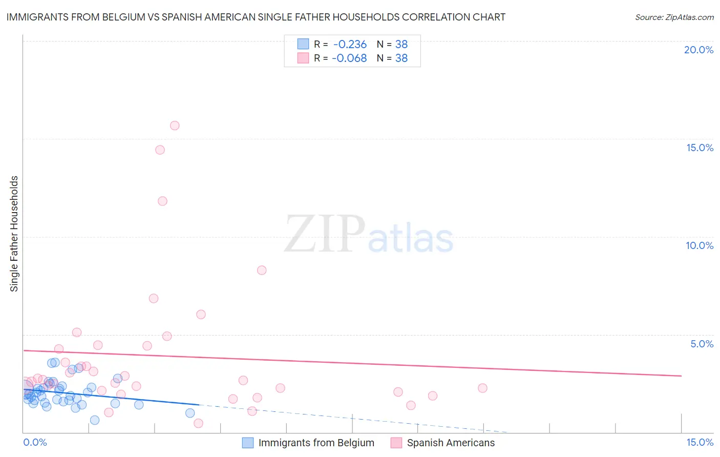 Immigrants from Belgium vs Spanish American Single Father Households
