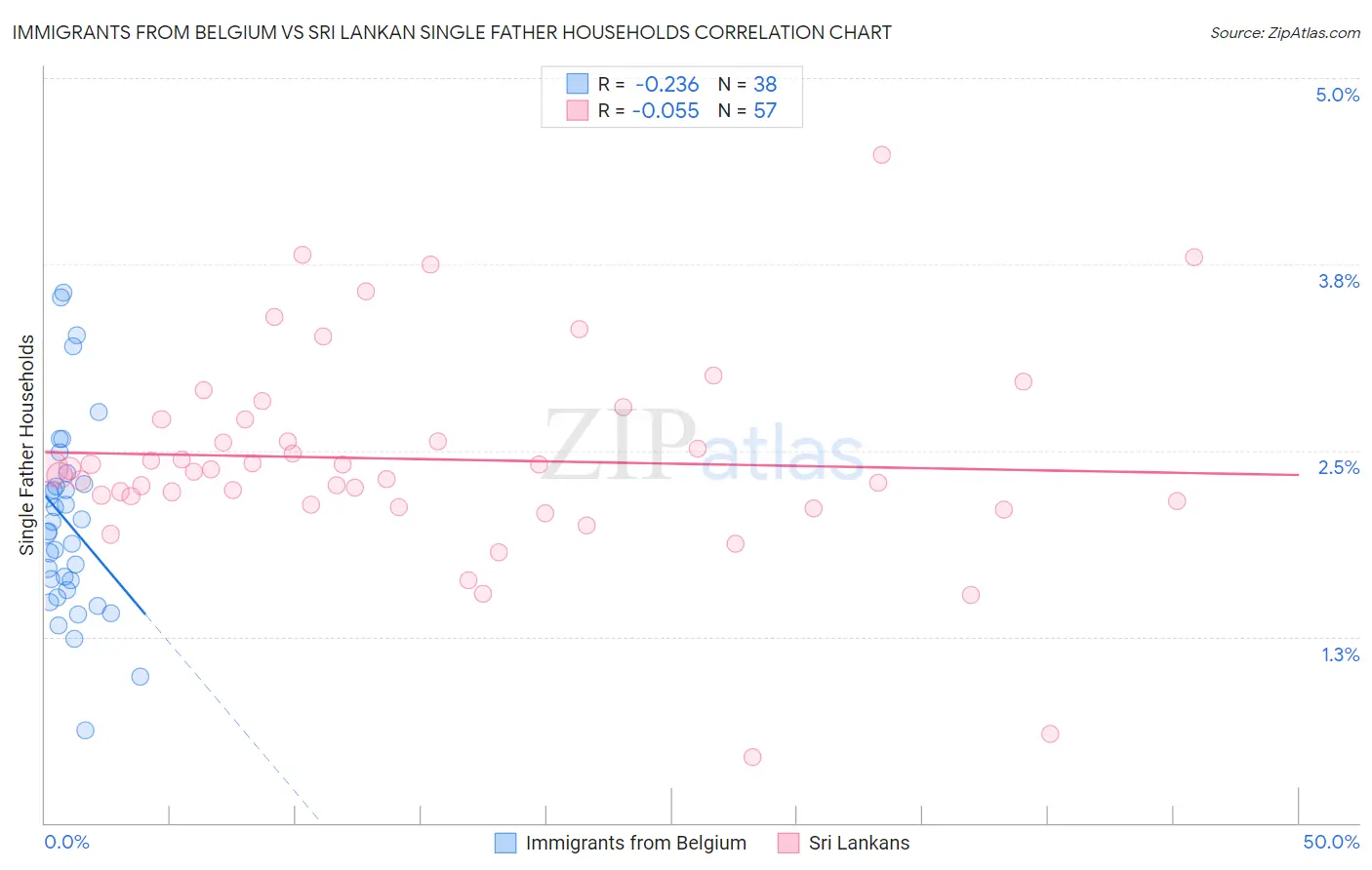 Immigrants from Belgium vs Sri Lankan Single Father Households