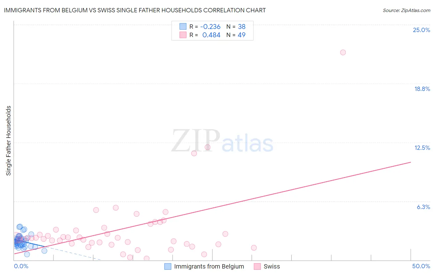 Immigrants from Belgium vs Swiss Single Father Households