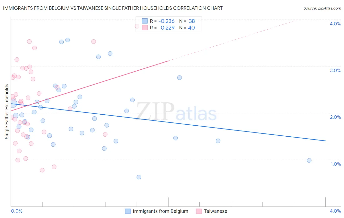 Immigrants from Belgium vs Taiwanese Single Father Households