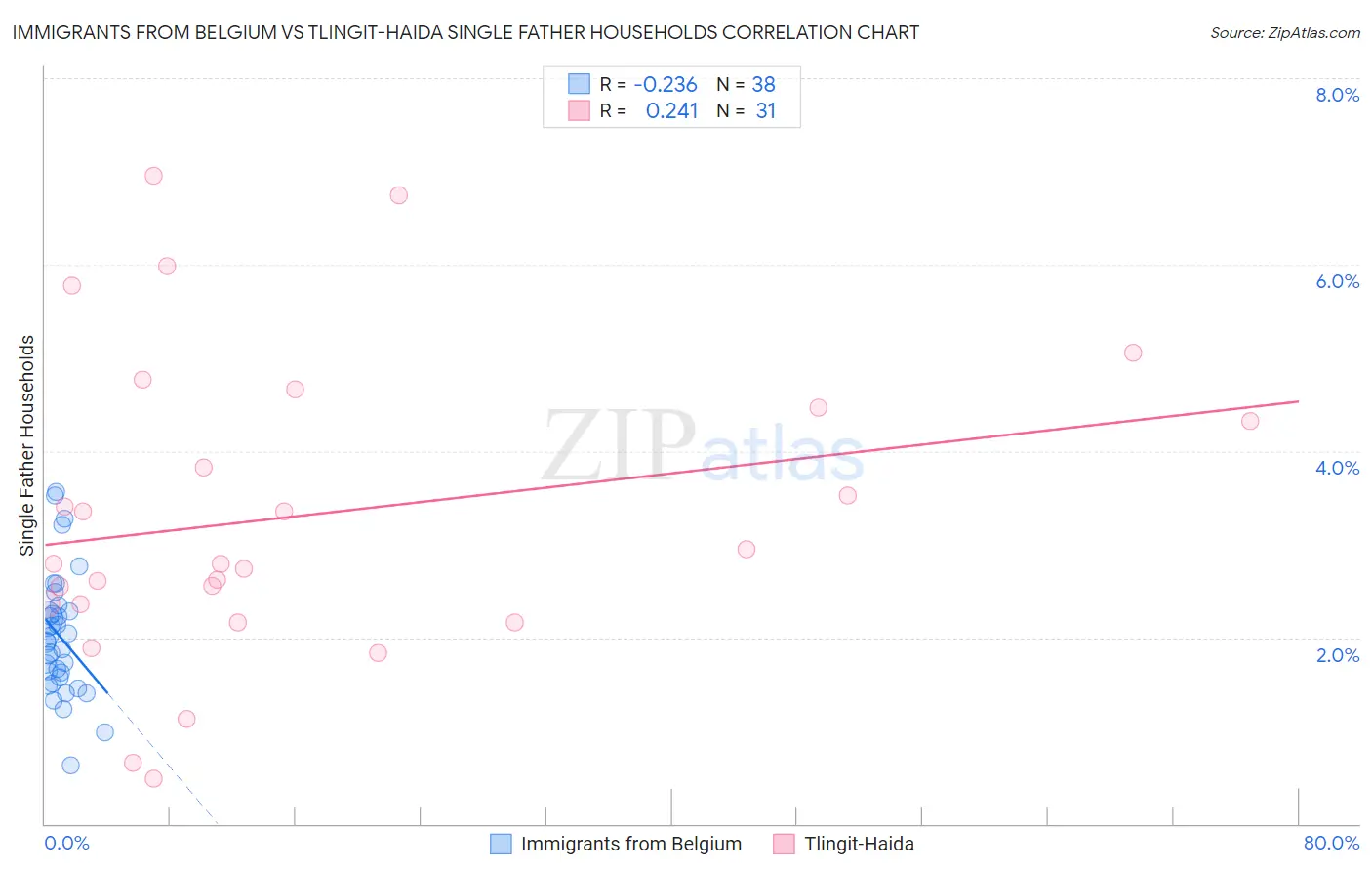Immigrants from Belgium vs Tlingit-Haida Single Father Households