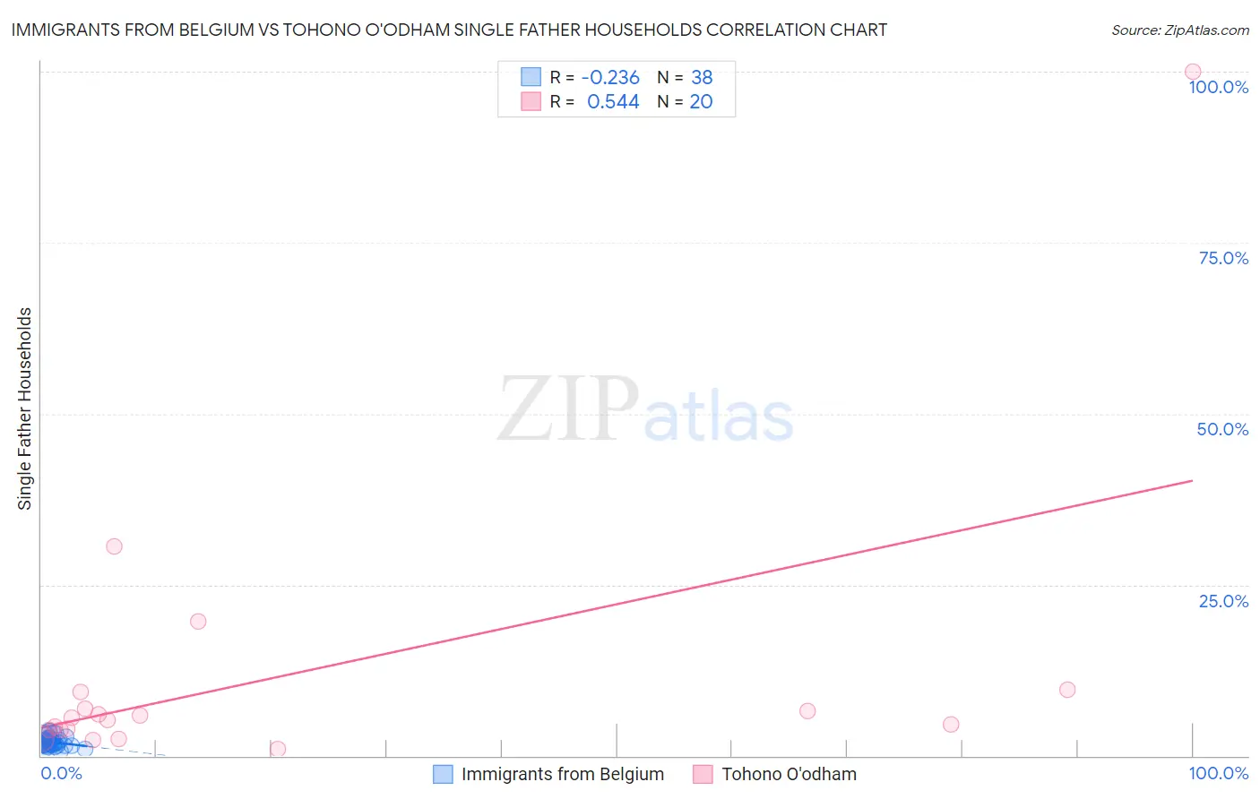 Immigrants from Belgium vs Tohono O'odham Single Father Households
