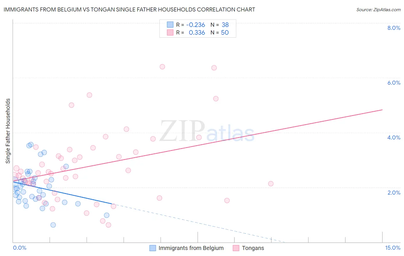 Immigrants from Belgium vs Tongan Single Father Households