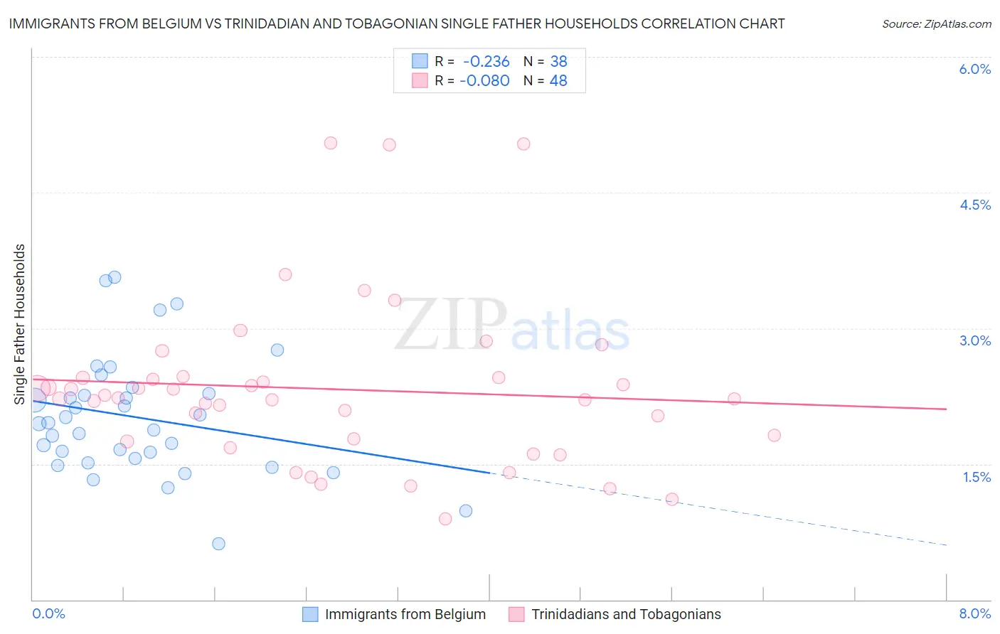 Immigrants from Belgium vs Trinidadian and Tobagonian Single Father Households