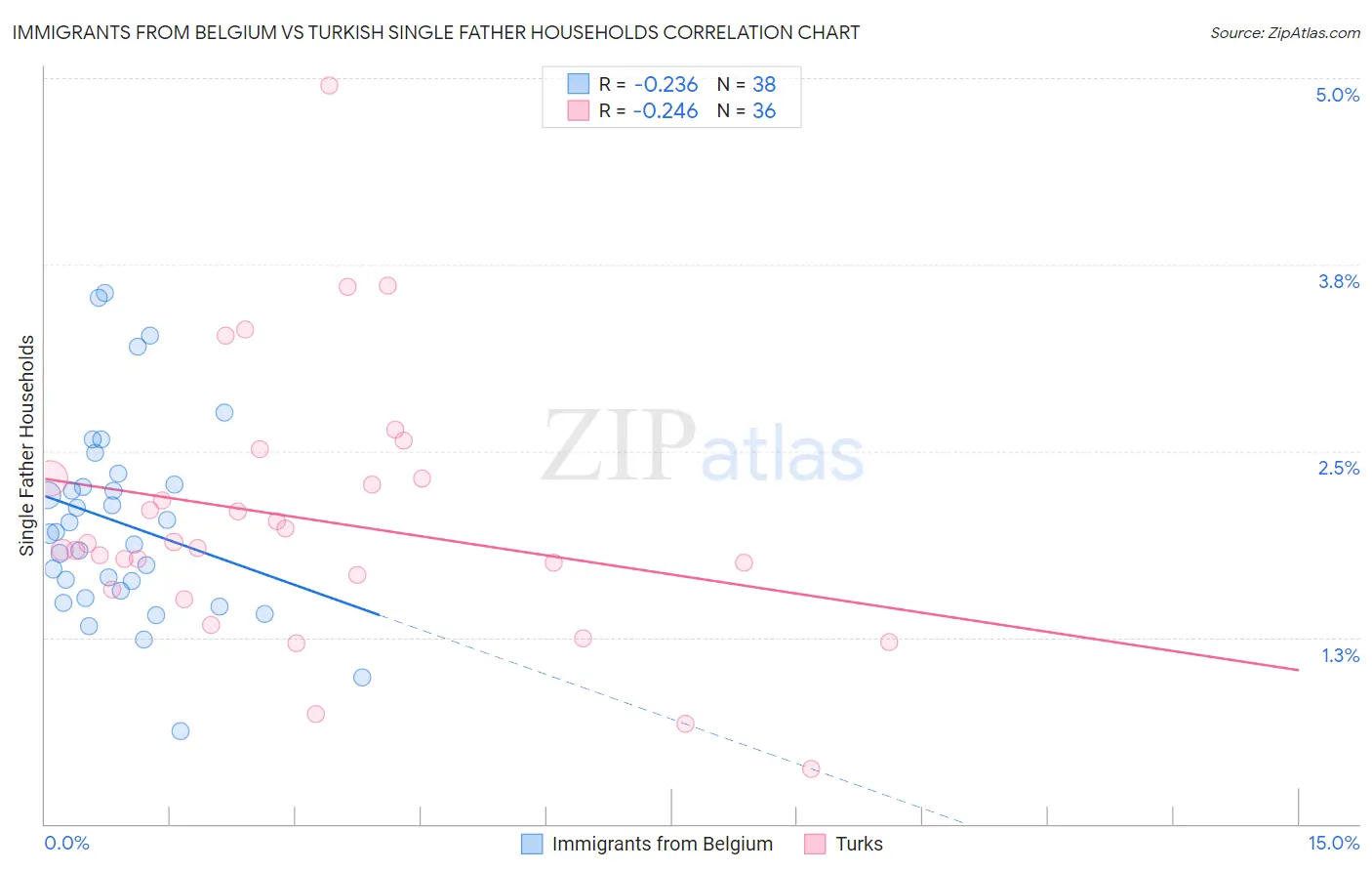 Immigrants from Belgium vs Turkish Single Father Households