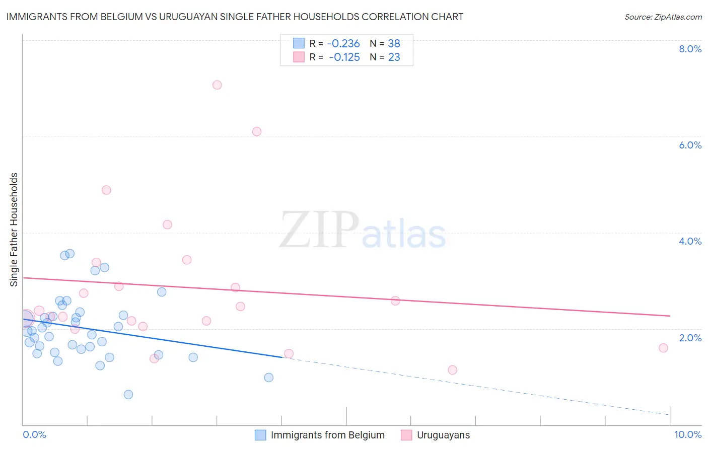 Immigrants from Belgium vs Uruguayan Single Father Households
