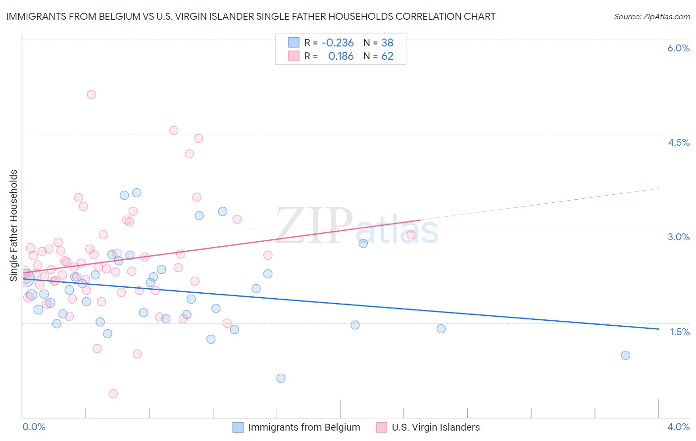 Immigrants from Belgium vs U.S. Virgin Islander Single Father Households