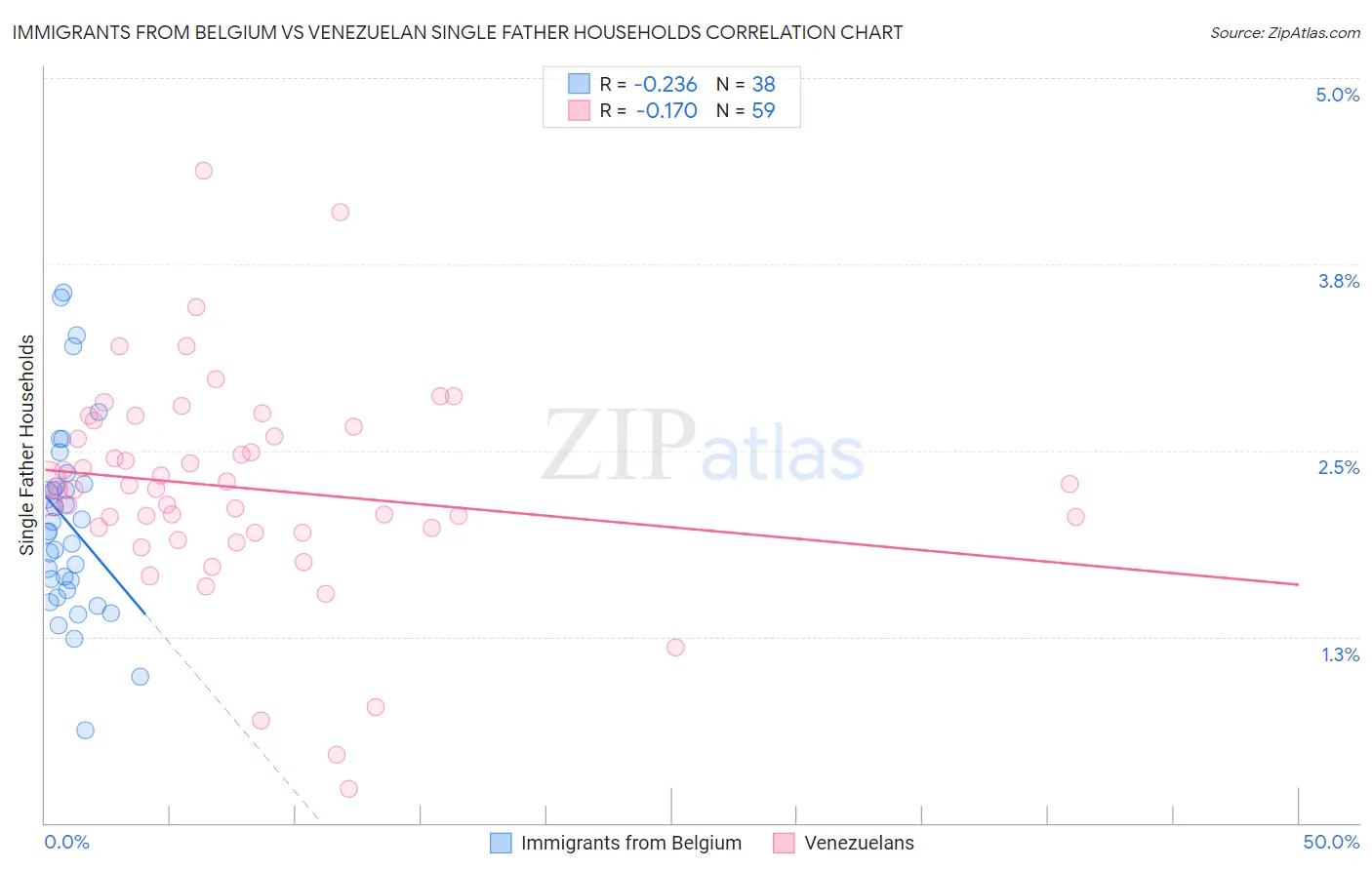 Immigrants from Belgium vs Venezuelan Single Father Households