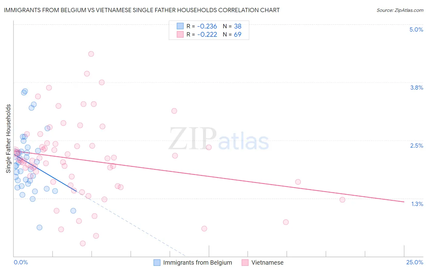 Immigrants from Belgium vs Vietnamese Single Father Households